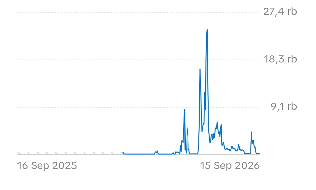 Chart of @pedetanpajerawat reach from September 2025 to September 2026.